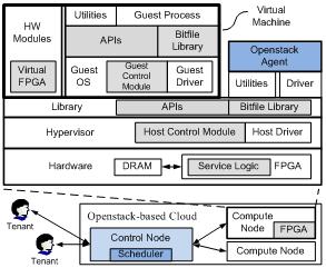 on OpenPOWER) FPGA Ecosystem in Cloud Accelerator Market Place Accelerator Cloudify Tool (in plan)