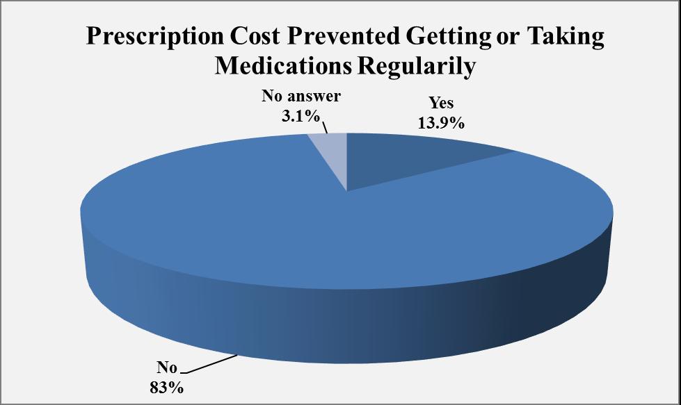 Cost and Prescription Medications (Question 26) 206 N= 94 Respondents were asked to report if, during the last year, medication costs had prohibited them from getting a prescription or taking their