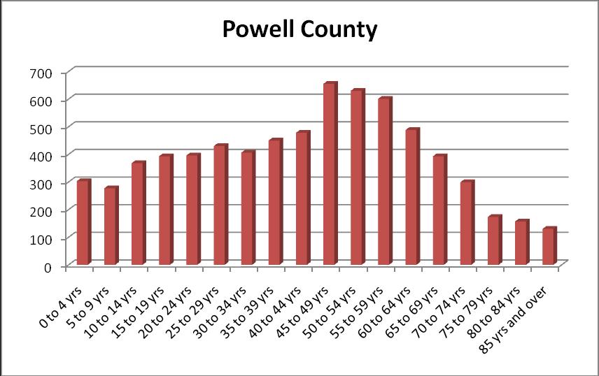 Another way to look at the location quotient is to ask how many more employees would be employed in the hospital sector if Powell County s employment patterns mirrored the state or the nation.