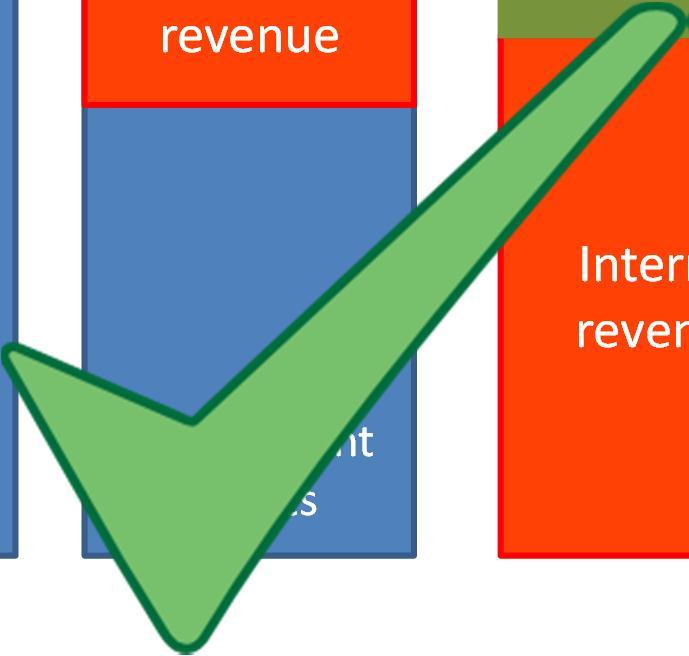University financial models Internal revenue Endowment Endowment Internal revenue Endowment