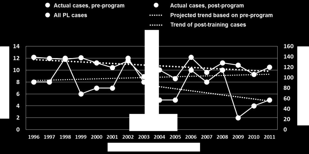 Decrease in OB cases observed after Risk Reduction Program