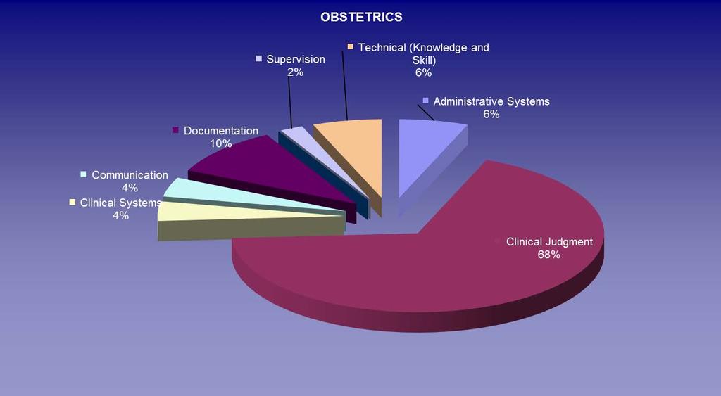 Obstetrical Claims