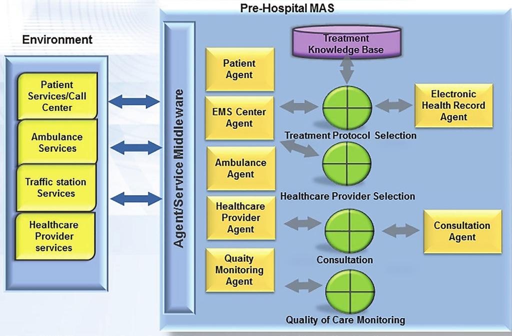 Managing prehospital emergency by MAS Fig. 4. Sequence diagram for prehospital emergency quality of care monitoring Fig. 5.