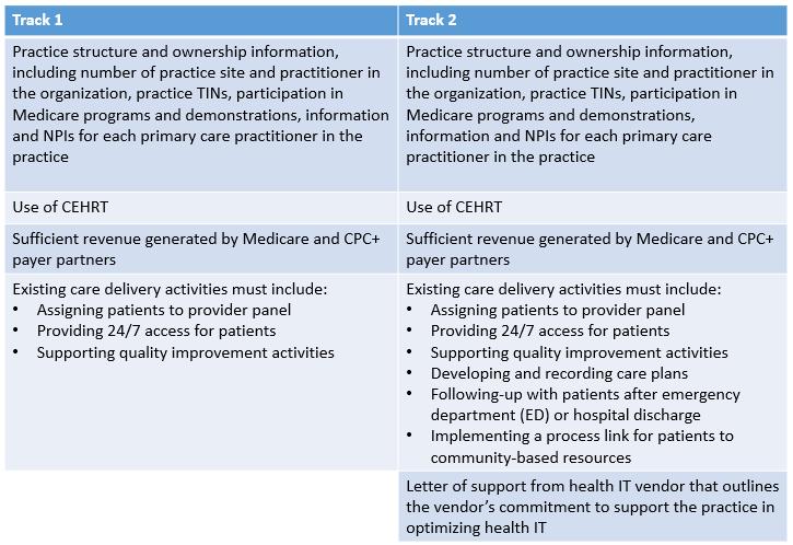 Practice Eligibility CPC+ Application Process In order to participate, all CPC+ practices must have multi-payer support, adopt certified health IT requirements for reporting, and other