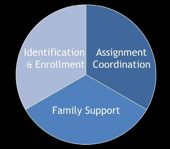 Components of the EFMP Identification and enrollment of a family