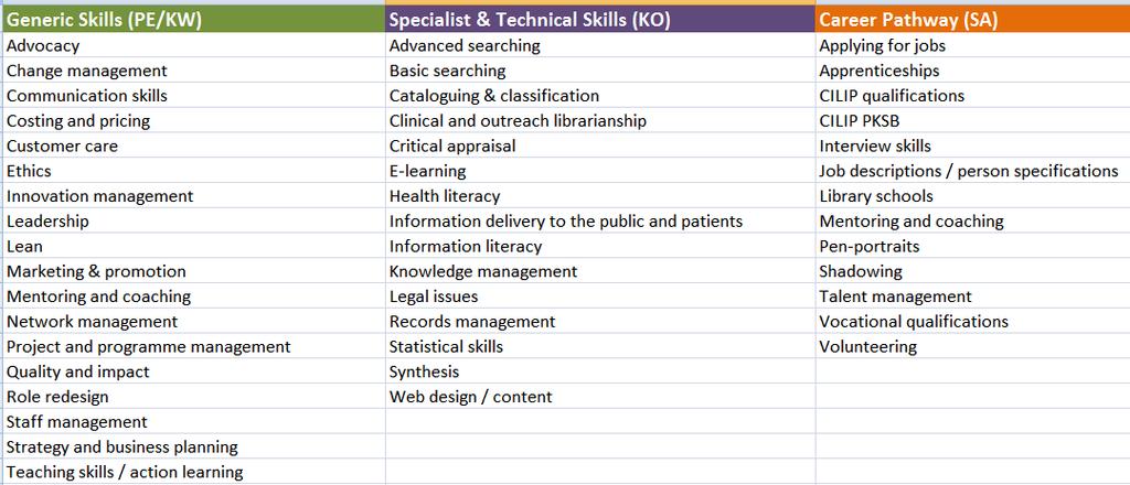 The learning zone Signposting learning resources to support continuing professional development Addresses generic skills and domain specific skills Populated by learning materials found on the web