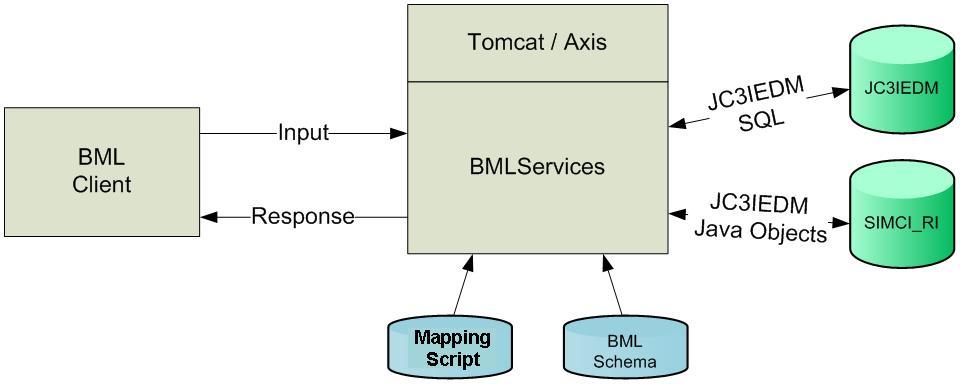 Scripted BML WS Configuration Two