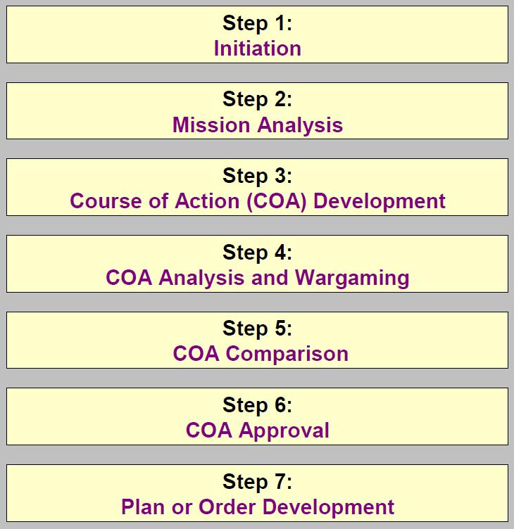 Planning Processes Step 1: Initiation Step 2: Mission Analysis Step 3: Course of Action (COA) Development Step