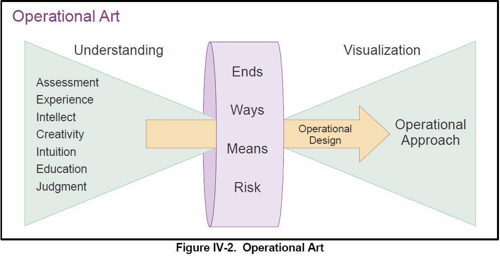 Operational Approach