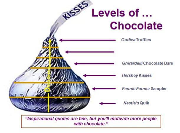 Chocolate Decadence Pyramid See s Chocolates Slide adapted from Edward G.