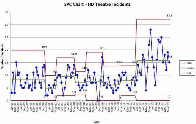 1B. Whilst key safety interventions are becoming more commonly used in theatre they are often not carried out in the right way Incident reports are more frequent now than in the past.