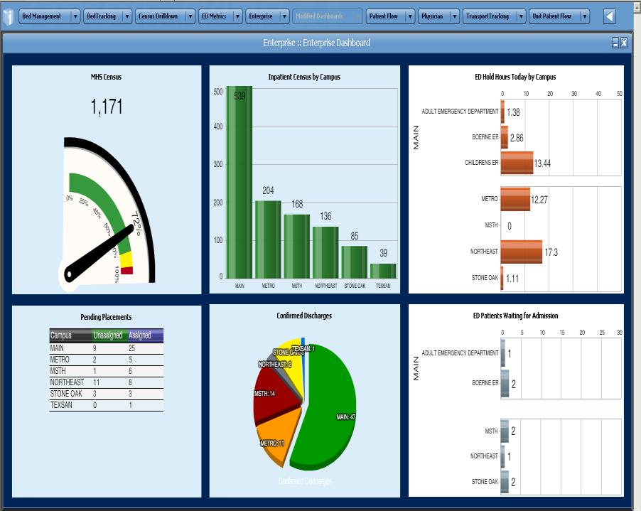 TeleTracking Real-Time Patient Flow Dashboards TeleTracking Real-Time Patient Flow Enterprise Dashboard
