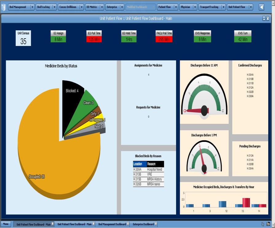 TeleTracking Real-Time Patient Flow Unit Dashboard CENSUS & CAPACITY BY