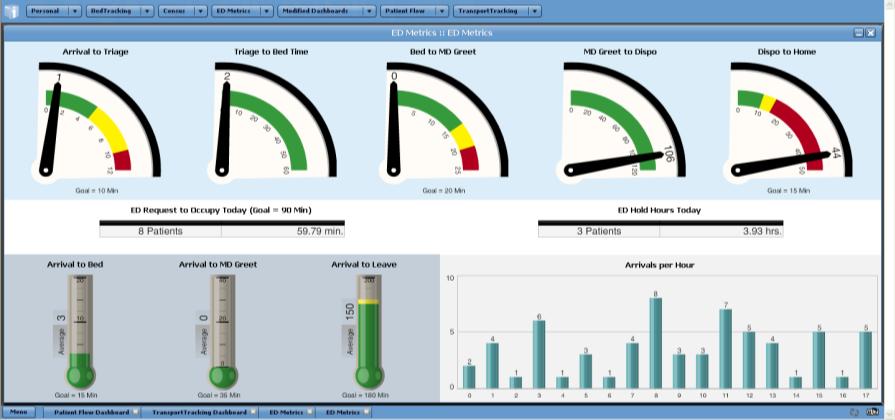 TeleTracking ED Dashboard MEASURES PULL TIME FOR ALL MAJOR MILESTONES