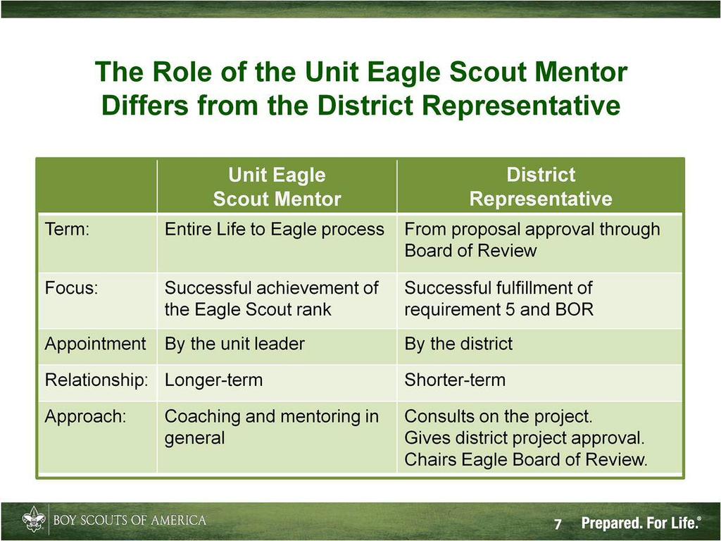 The position of Unit Eagle Scout Mentor is not actually an official BSA position, but as we ve discussed, you can provide a valuable service.