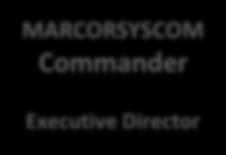 Organization Chart Counsel International Programs Small Business MARCORSYSCOM Commander Executive Director Sergeant Major AC/S G-1 Admin AC/S G-2 Security Command Safety AC/S G-4 Facilities, Supply &