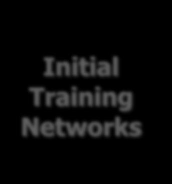 Grants Initial Training Networks Industry- Academia Partnerships
