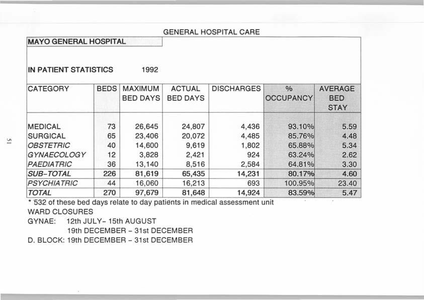 MAYO GENERAL HOSPITAL GENERAL HOSPITAL CARE IN PATIENT STATISTICS 1992 CATEGORY BEDS I MAXIMUM I ACTUAL I DISCHARGES BED DAYS BED DAYS I:_II,I{JD!