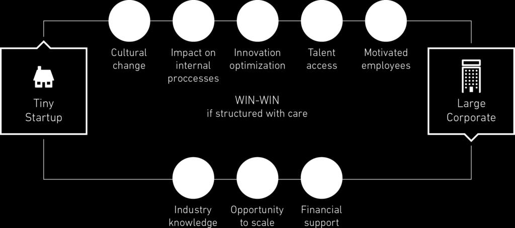 06 Impact on the Organization A corporate accelerator is not only a structured way of funneling innovation to a large corporate, it is a mechanism that can enable and promote cultural change if it is