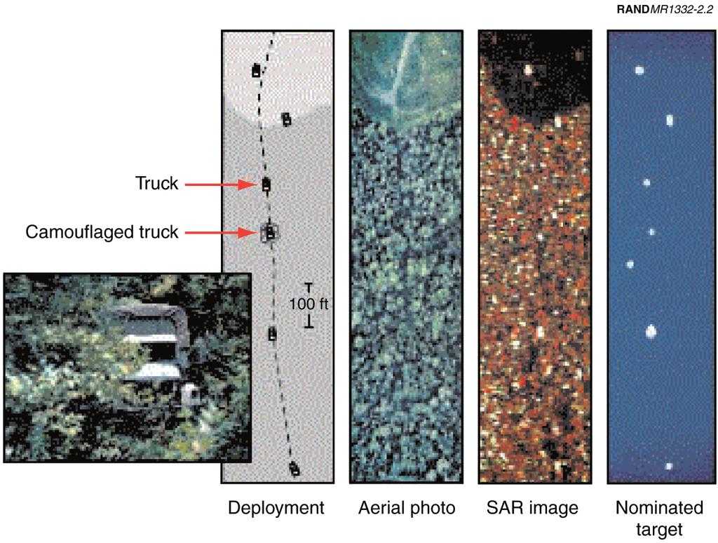16 Exploring Technologies for the Future Combat Systems Program What drives the usefulness of such assets in foliated areas is the quality of the information that FOPEN radar can provide. Figure 2.