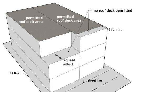 Roof Decks Roof Decks require a Zoning Permit (see page 14) and must comply with the following rules unless a Variance is obtained (see page 16). Setback Roof decks must be set back at least five ft.
