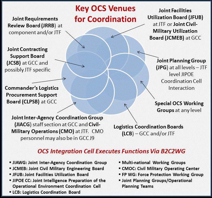 OCS BATTLE RHYTHM Key Venues for OCS Coordination The primary OCS-related boards used by GCC/JFCs in an operation to ensure contracted actions are properly synchronized across the joint force are: