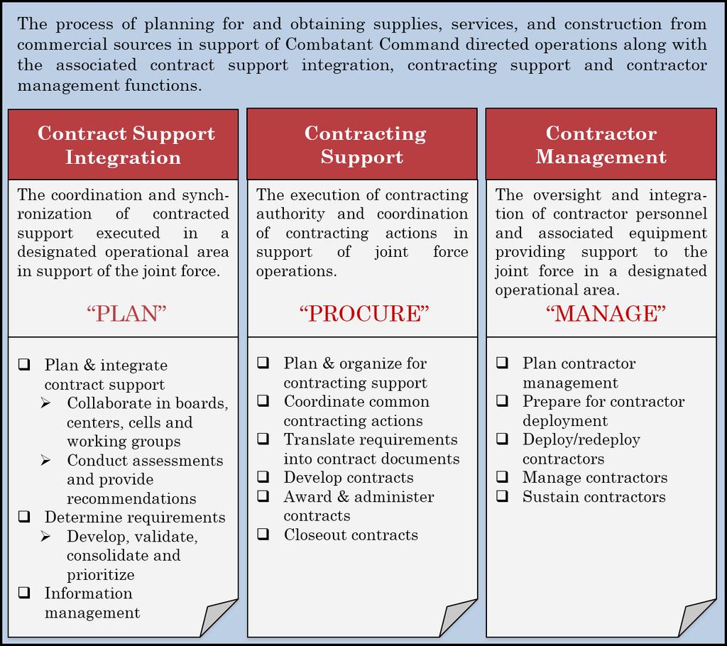 DEFINITION Operational Contract Support (OCS) is comprised of three main functions: Contract Support Integration covers planning for, coordinating and integrating contracted support in support of the