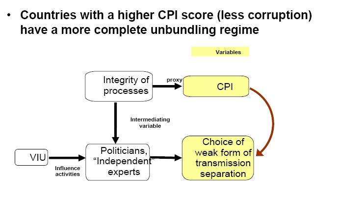 A Linkage Between Integrated Power Systems and Country-Level Corruption in the EU?