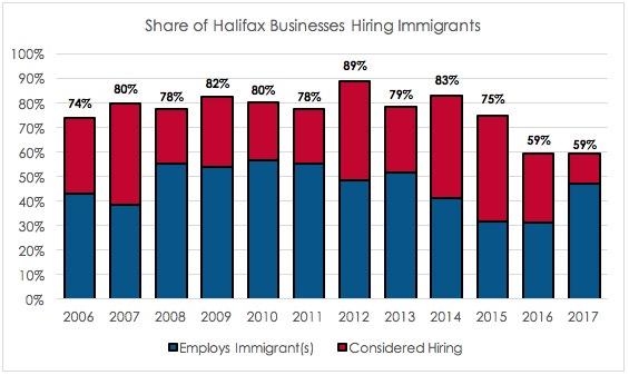 First and foremost, it is important to understand that while immigrants are an important part of Halifax s population, they are also a vital part of the city s workforce.