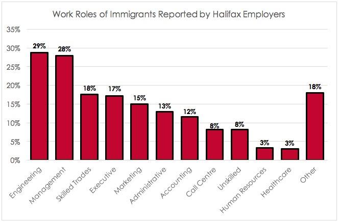 However, among smaller organizations, the rate is much lower, with only 35% of business hiring immigrants and a similar share considering the immigration process.