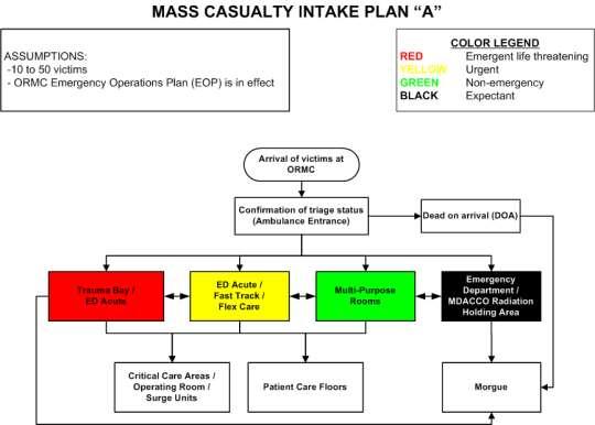 Mass Casualty Incident (MCI) Plans