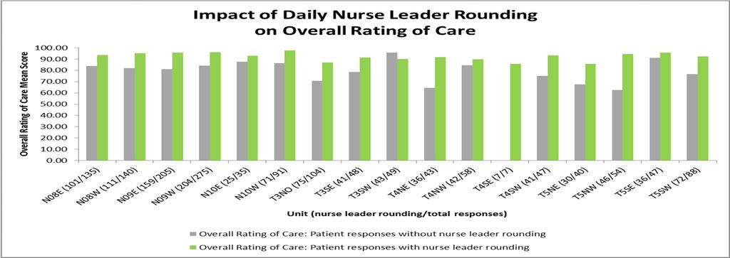 APPROACH TO LEADER ROUNDING Analysis: Patients who experienced nurse leader rounding had an Overall Rating of Care mean score of 93.