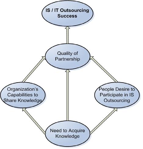 Lee (2001) assessed impact of knowledge sharing, organizational capability and partnership quality on IS outsourcing in Korean public sector organizations and concluded that knowledge sharing between