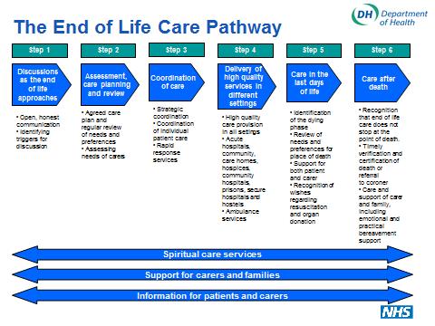 8.5 End of Life Care Pathway (EOLP) is developed and maintained by a multiagency team approach to ensure that the care delivered is inclusive, person centred, effective and driven by best practice