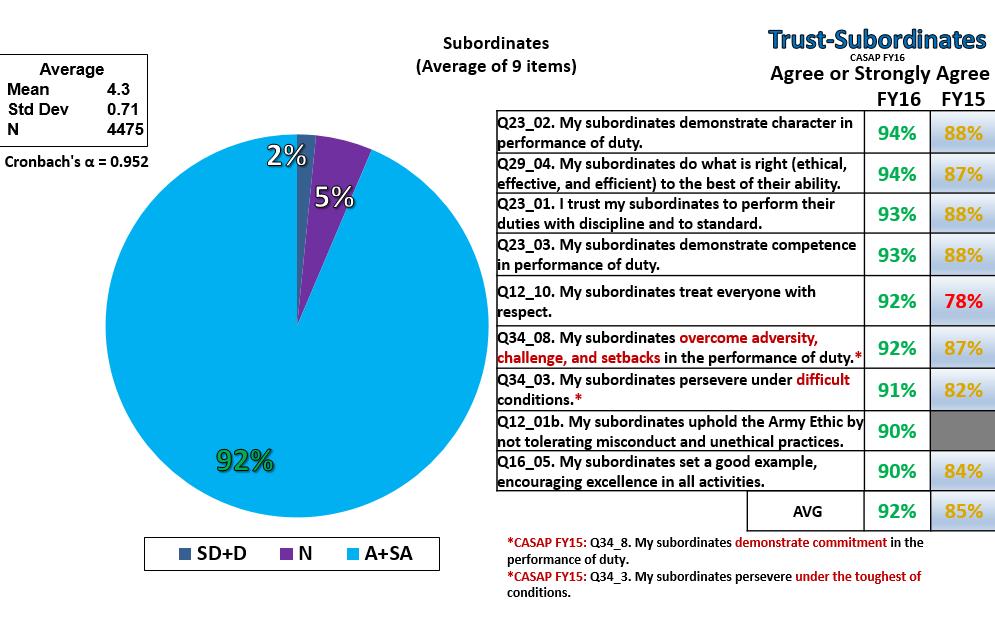 Trust in Subordinates: Figure 70.