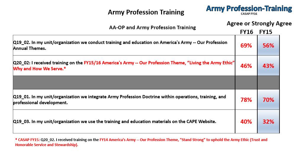 America s Army Our Profession: Figure 88. CASAP FY16, Army Profession Training Results on these items all indicate an improvement over the previous CASAP FY15 (figure 88).