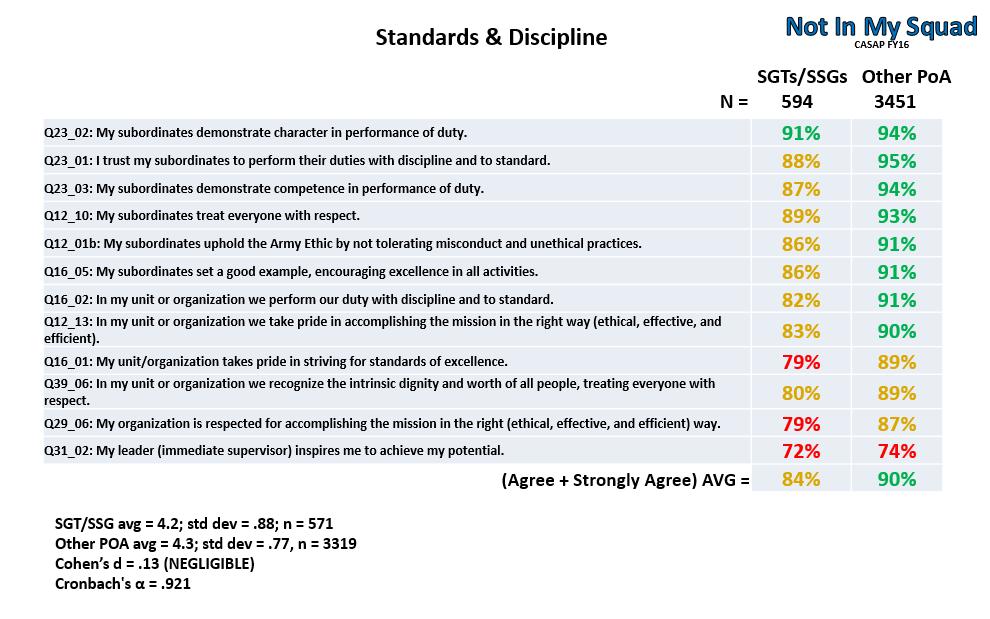 Figure 92. CASAP FY16, NIMS, Standards & Discipline At figure 92, above, are results from twelve items that form a dimension addressing Standards and Discipline.