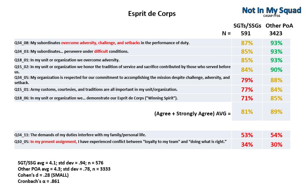 Figure 93. CASAP FY16, NIMS, Esprit de Corps The items on this dimension of esprit de corps (figure 93) are intended to assess the state of the winning spirit within the unit or organization.