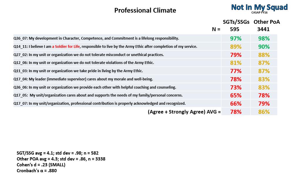 Figure 94. CASAP FY16, NIMS, Professional Climate Army leaders, at all levels, are responsible for establishing a professional organization and command climate essential for mission command.