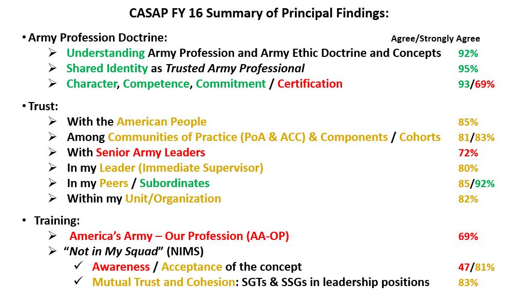 Summary of Findings Results from CASAP FY16 provide an overview of the State of the Army Profession from the perspective of a statistically sufficient, stratified sample of Soldiers (PFC-COL) in all
