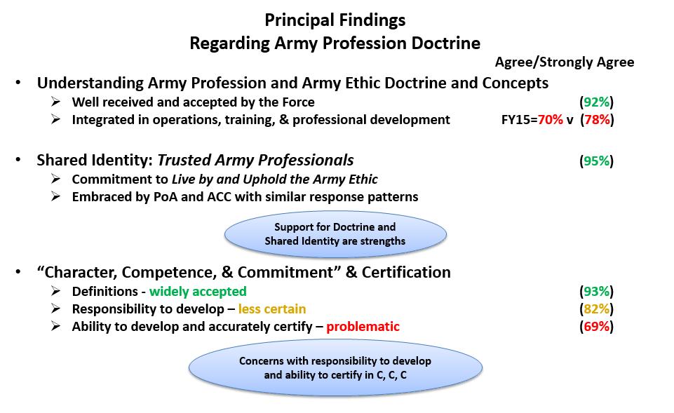 Findings ARMY PROFESSION DOCTRINE Figure 5.