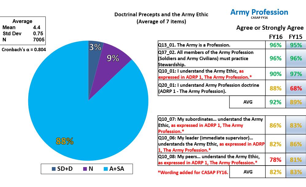 Understanding Army Profession and Army Ethic Doctrine and Concepts Figure 6.