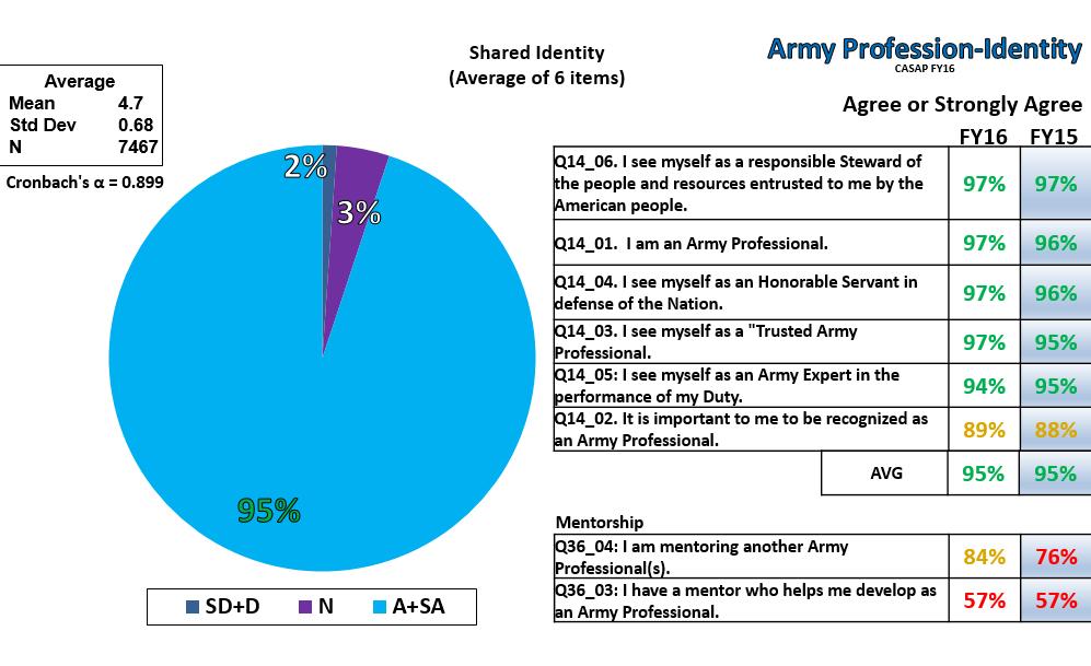 Shared Identity: Trusted Army Professionals Figure 9.