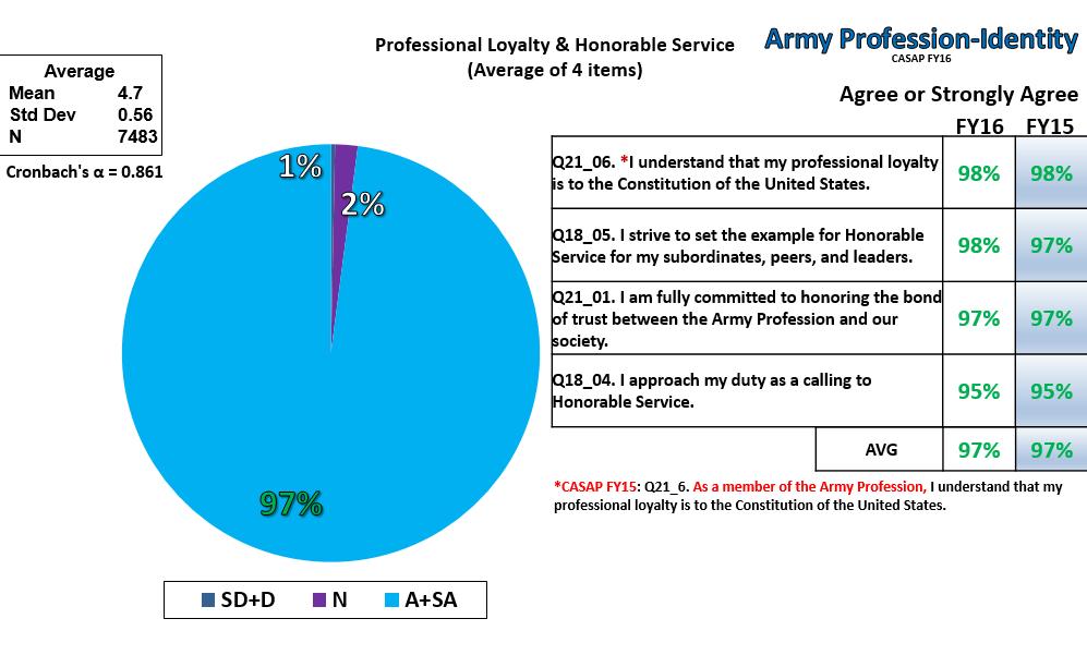 or be neutral regarding their efforts to continuously develop subordinates in the Army Profession certification criteria. Figure 17.