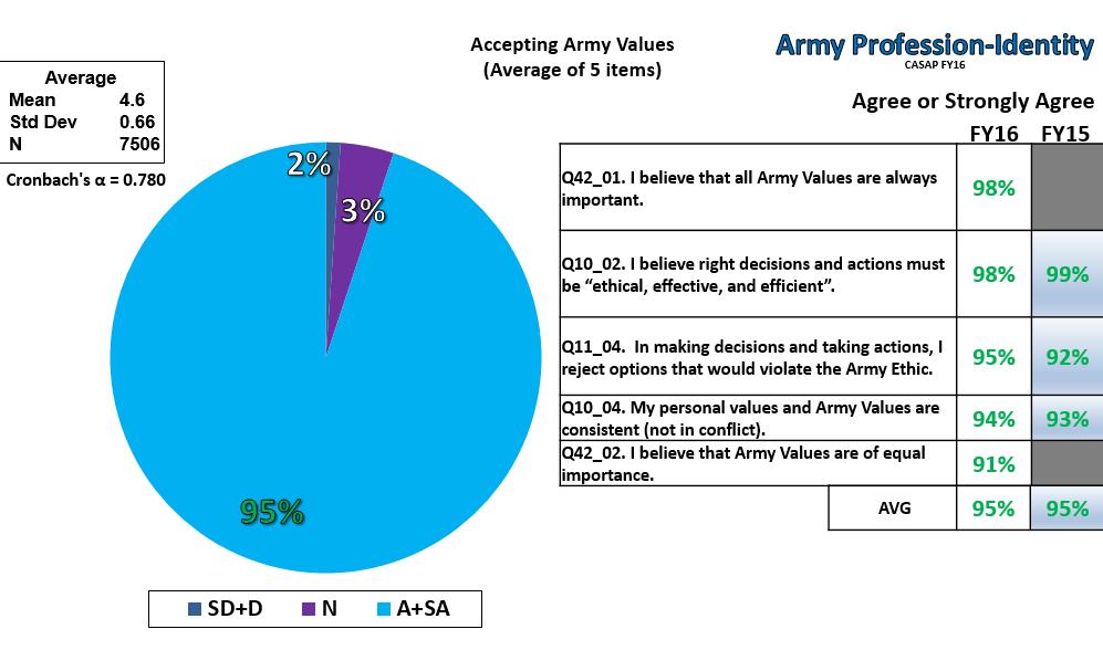 Figure 27. CASAP FY16, accepting Army Values The Army Values are inherent within the moral principles of the Army Ethic.
