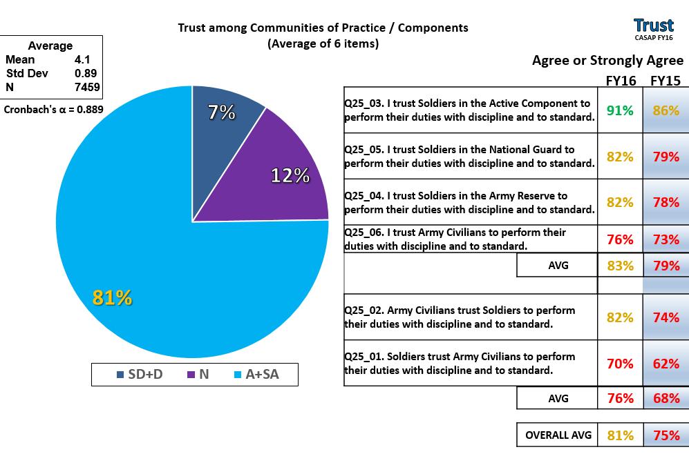 Trust among Communities of Practice & Components/Cohorts: Figure 38.