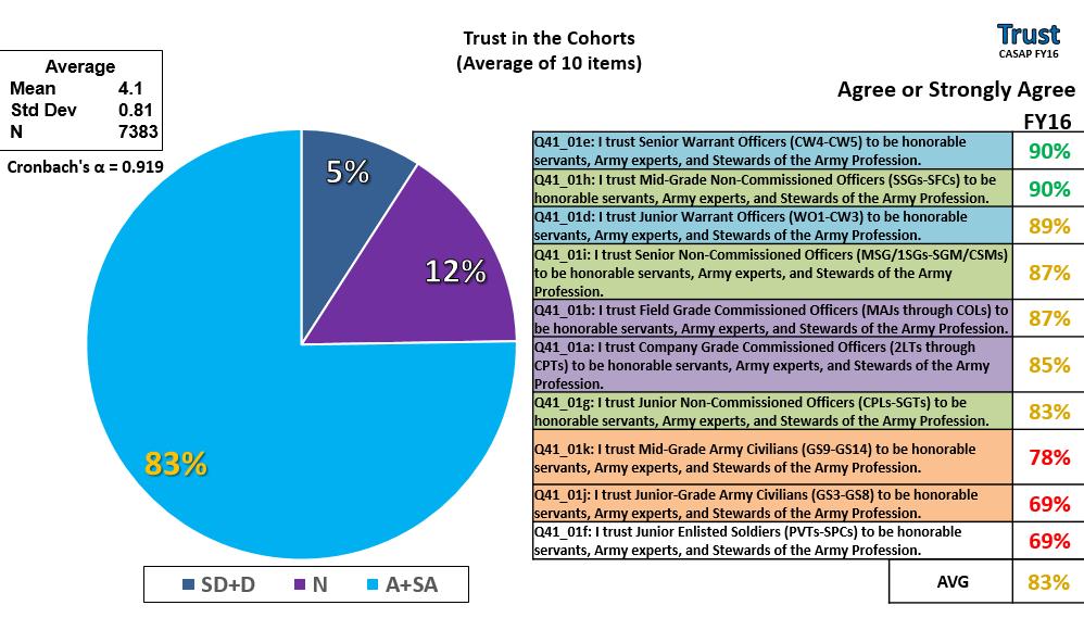 Figure 45. CASAP FY16, trust in the cohorts For the first time, CASAP FY16 addressed trust among the cohorts.