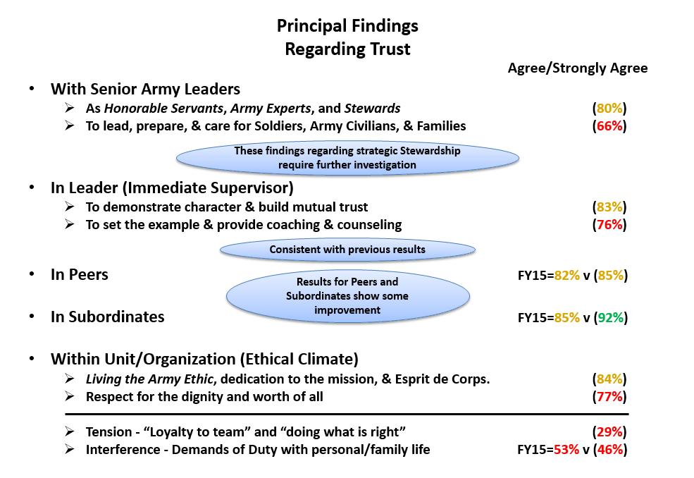 Mutual Trust With Leaders, Peers, Subordinates, And Within the Unit/Organization Figure 46.