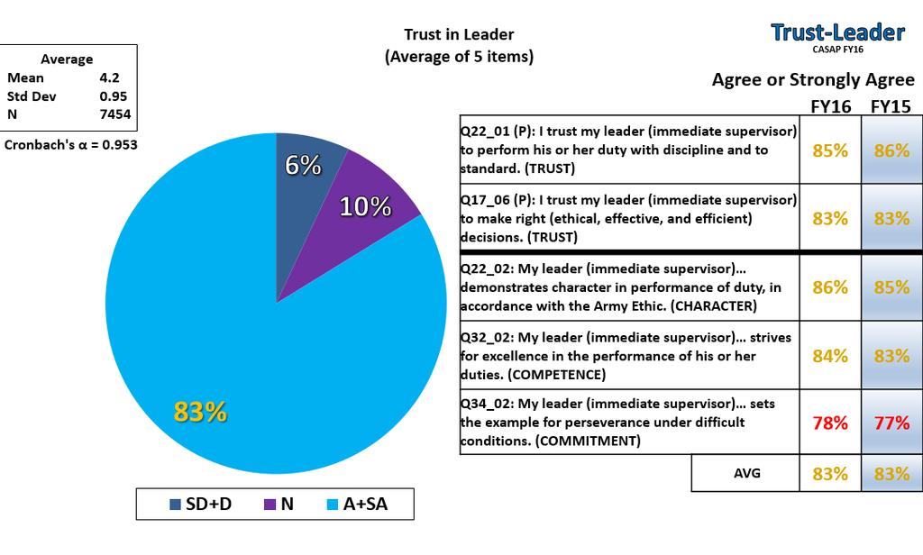 Trust in Leader (Immediate Supervisor): Figure 48. CASAP FY16, trust in leader The items on this dimension are highly correlated and interdependent (Cronbach s alpha = 0.953, table 28).