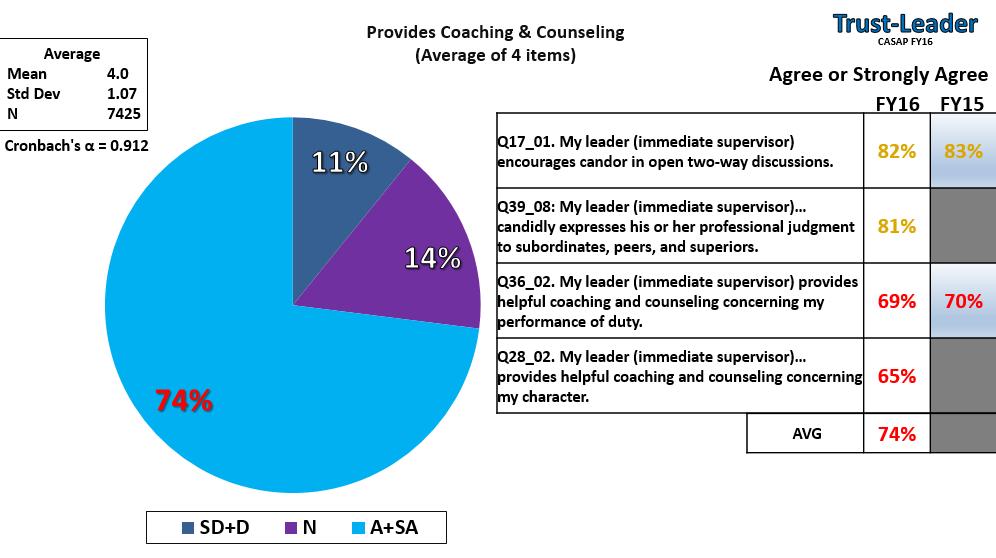 Figure 61. CASAP FY16, leader provides coaching and counseling Leaders are expected to contribute to the development of others through coaching, counseling, and mentoring.